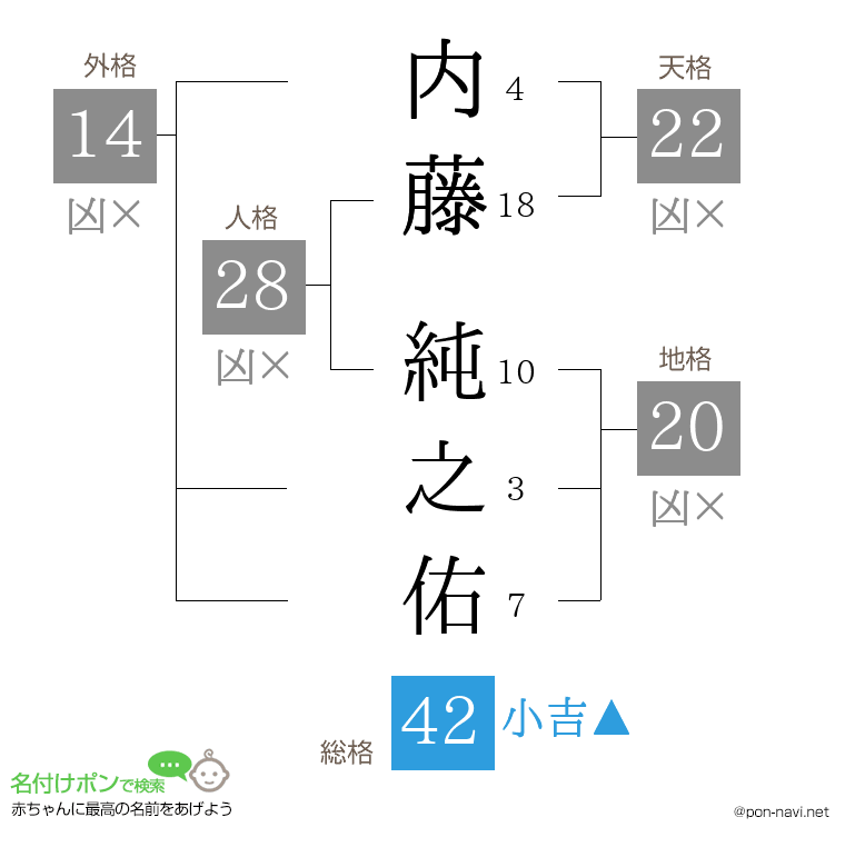 内藤 純之佑さんの姓名判断結果