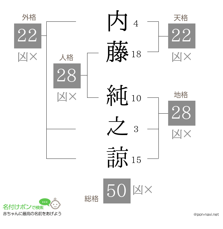 内藤 純之諒さんの姓名判断結果