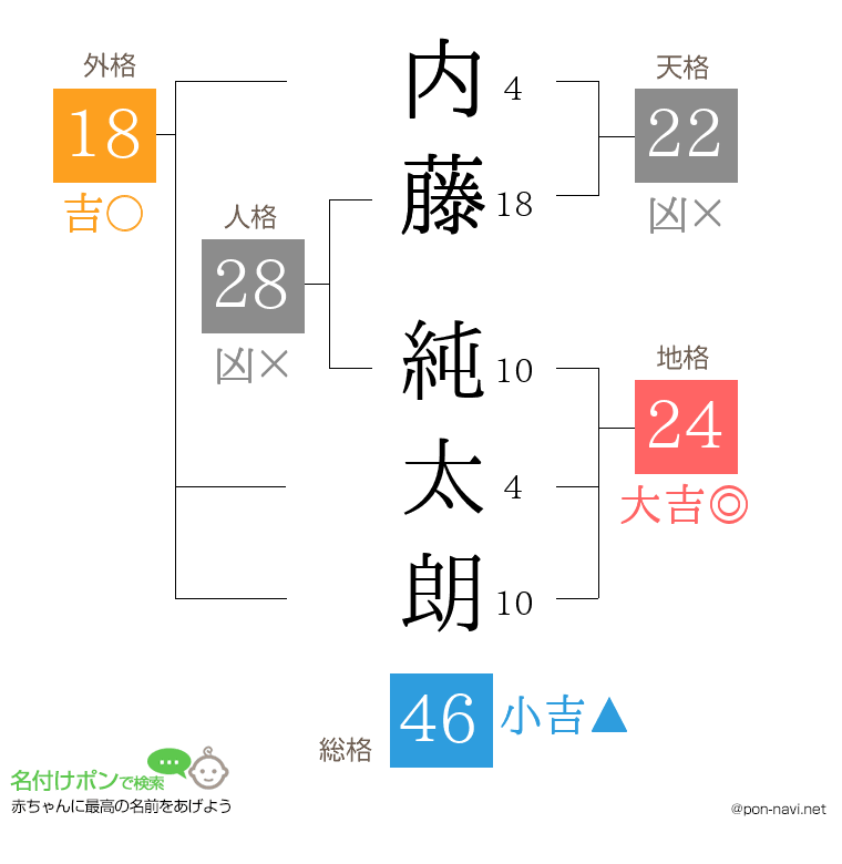 内藤 純太朗さんの姓名判断結果