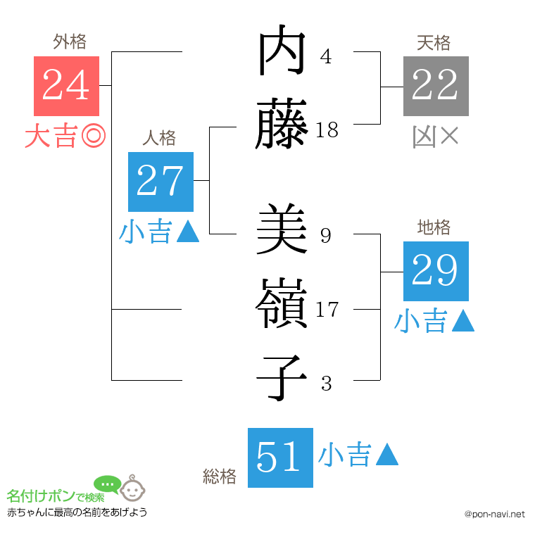 内藤 美嶺子さんの姓名判断結果