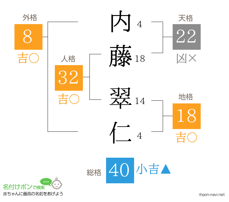 内藤 翠仁さんの姓名判断結果