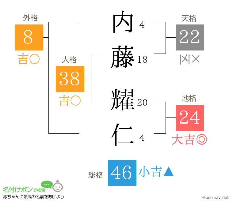 内藤 耀仁さんの姓名判断結果