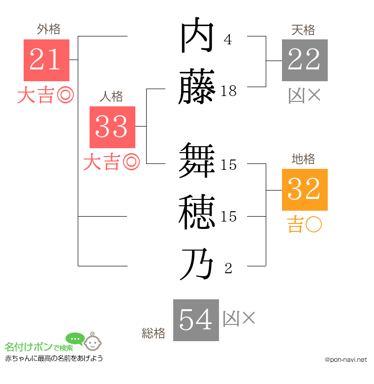 内藤 舞穂乃さんの姓名判断結果