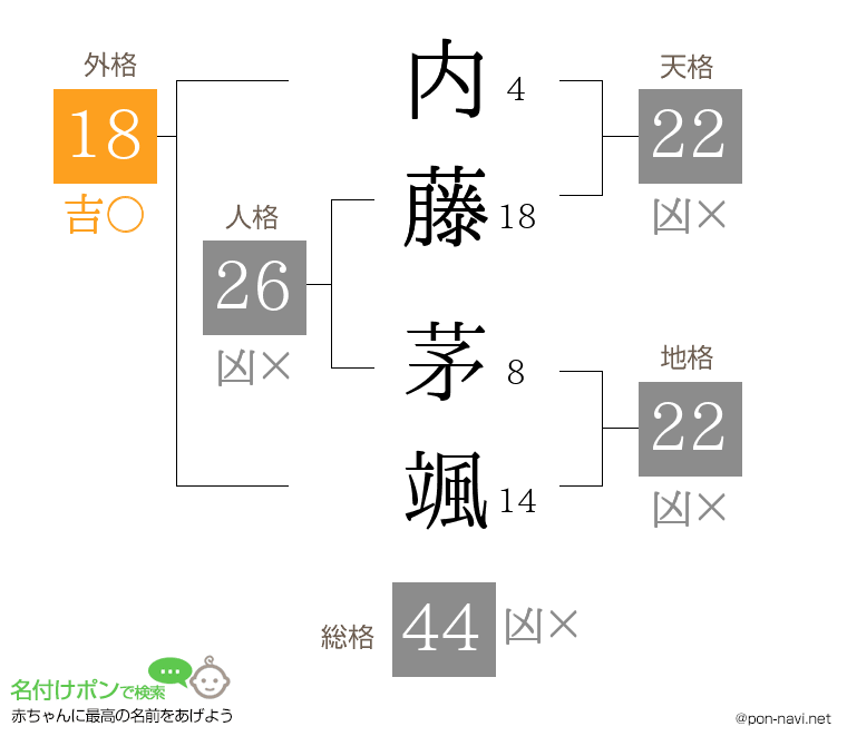 内藤 茅颯さんの姓名判断結果