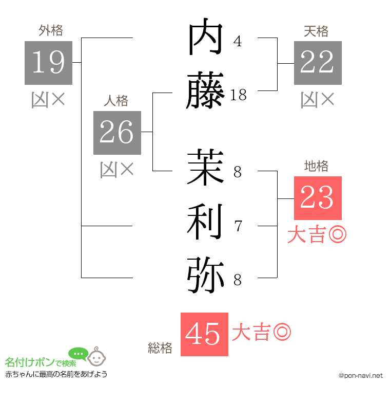 内藤 茉利弥さんの姓名判断結果
