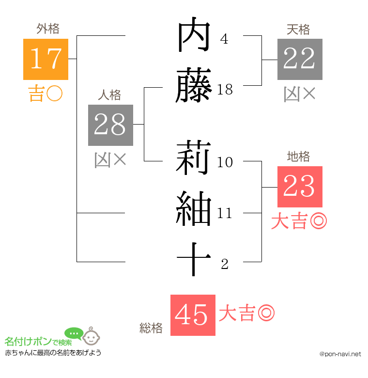 内藤 莉紬十さんの姓名判断結果