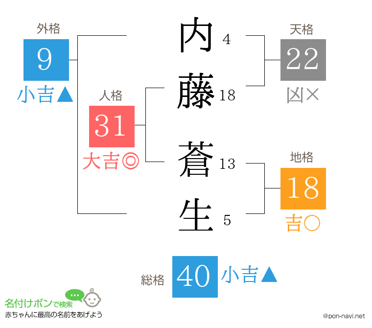 内藤 蒼生さんの姓名判断結果