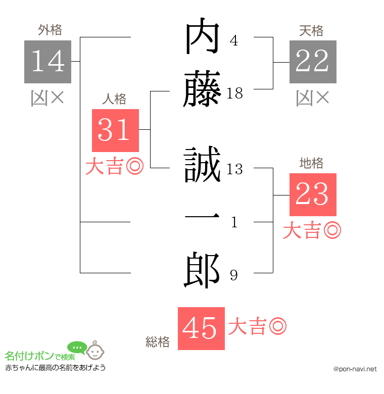 内藤 誠一郎さんの姓名判断結果