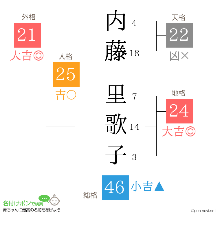 内藤 里歌子さんの姓名判断結果