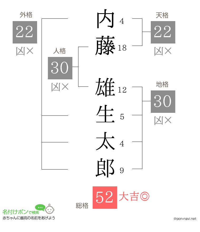内藤 雄生太郎さんの姓名判断結果