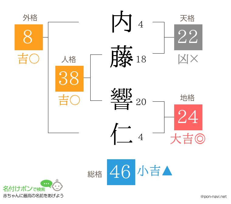 内藤 響仁さんの姓名判断結果