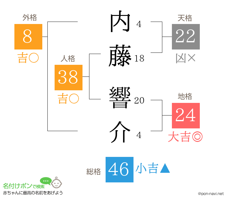 内藤 響介さんの姓名判断結果