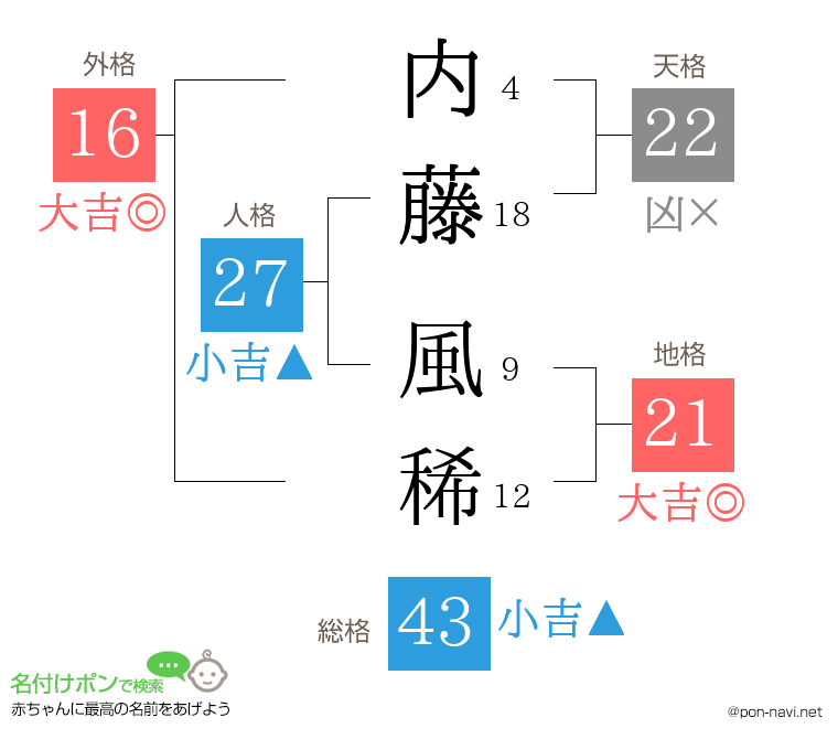 内藤 風稀さんの姓名判断結果