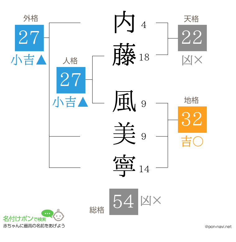 内藤 風美寧さんの姓名判断結果