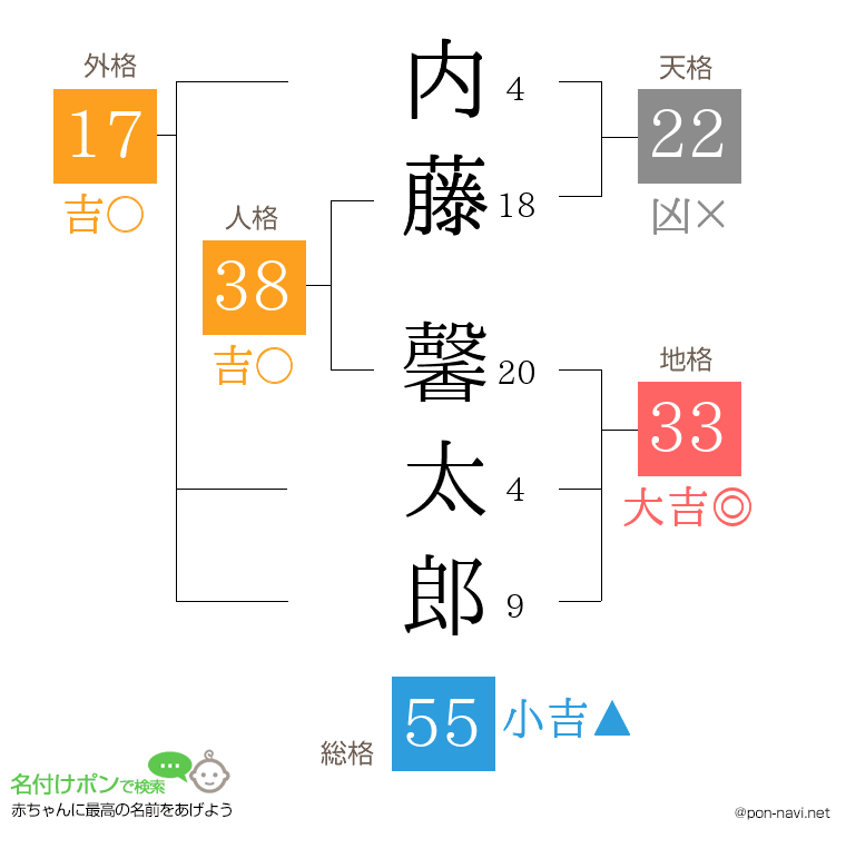 内藤 馨太郎さんの姓名判断結果