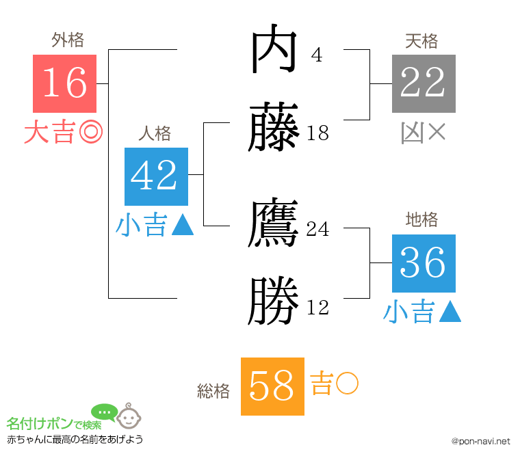 内藤 鷹勝さんの姓名判断結果