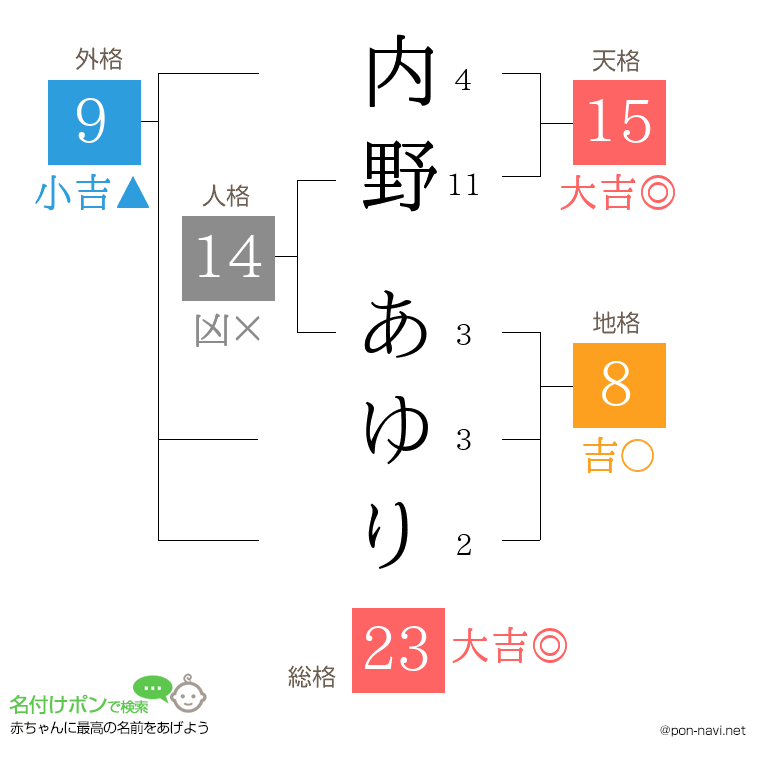 内野 あゆりさんの姓名判断結果