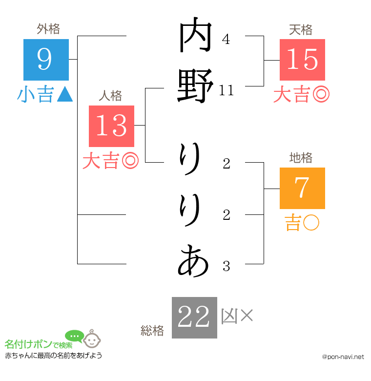内野 りりあさんの姓名判断結果