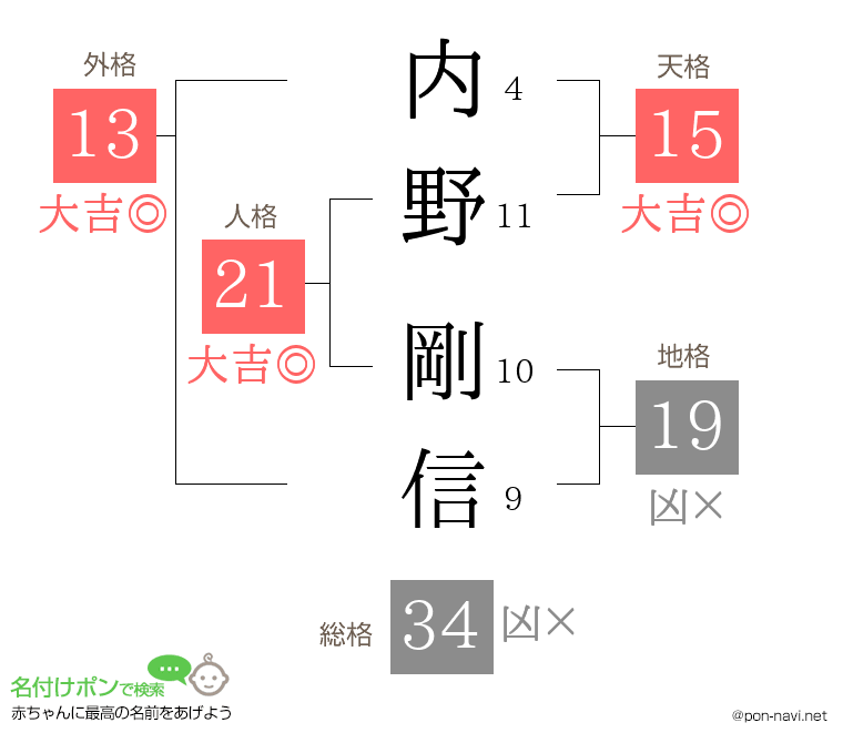 内野 剛信さんの姓名判断結果