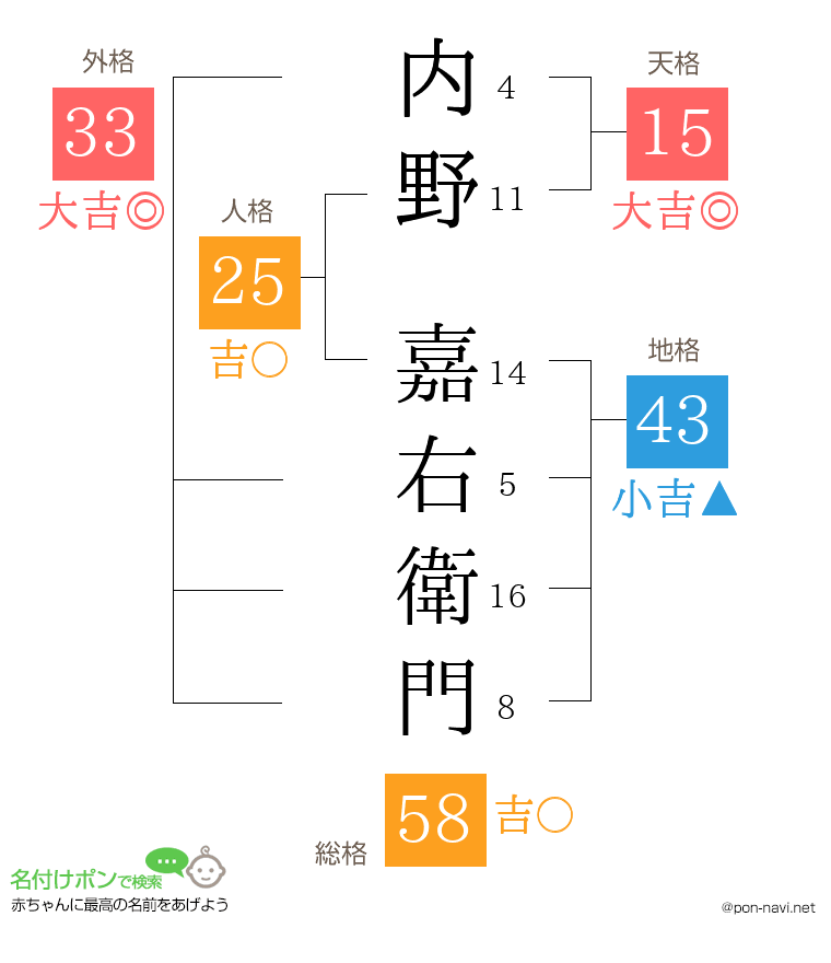 内野 嘉右衛門さんの姓名判断結果