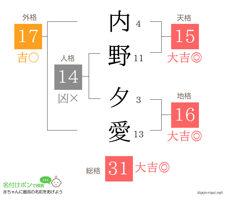 内野 夕愛さんの姓名判断結果