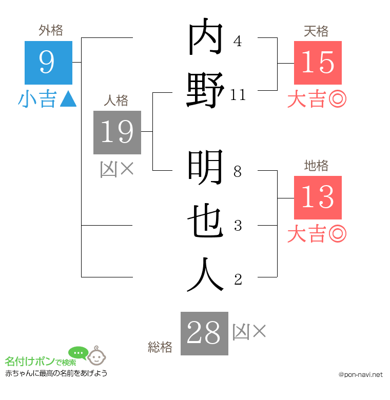 内野 明也人さんの姓名判断結果
