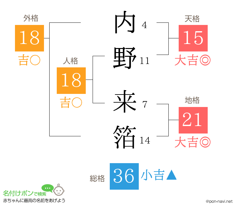 内野 来箔さんの姓名判断結果