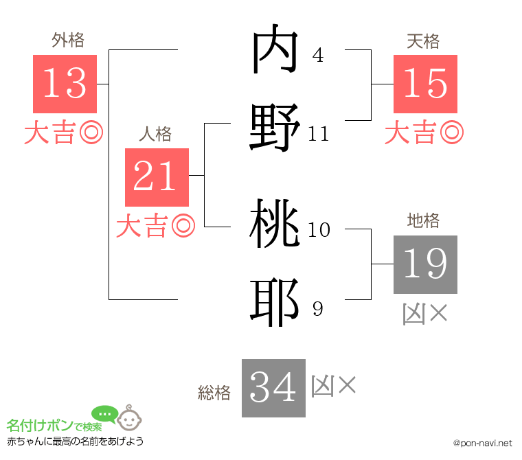 内野 桃耶さんの姓名判断結果