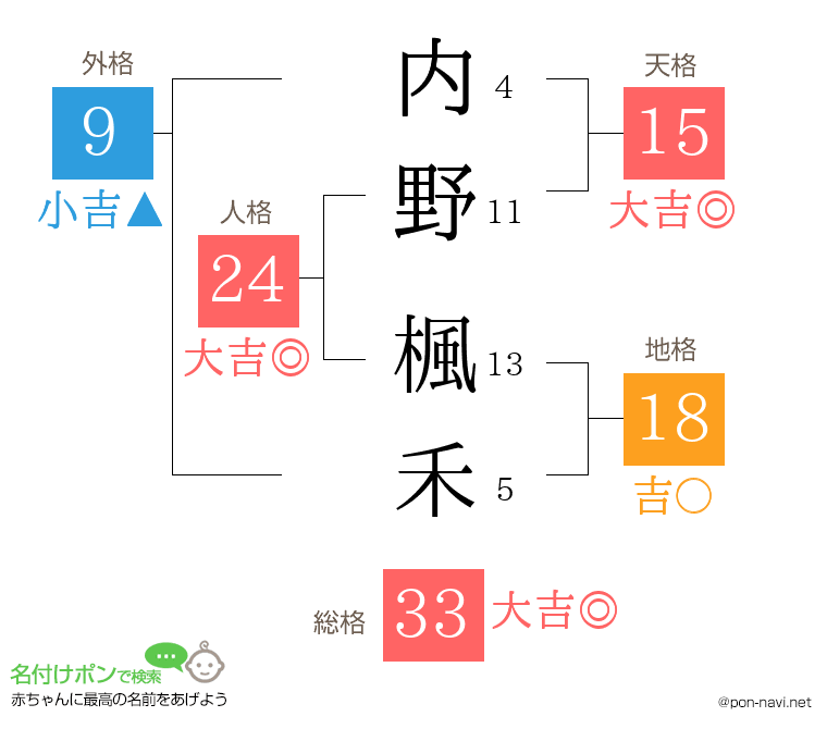 内野 楓禾さんの姓名判断結果