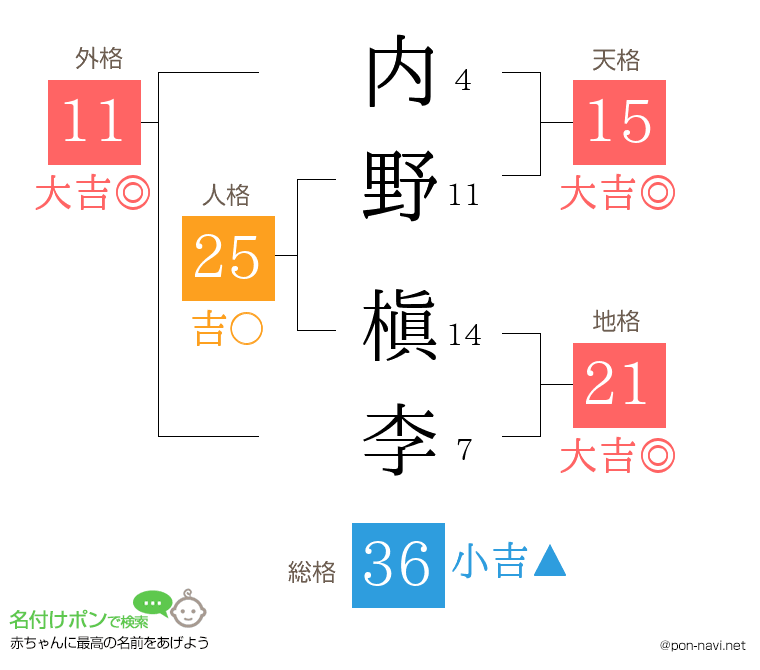 内野 槇李さんの姓名判断結果