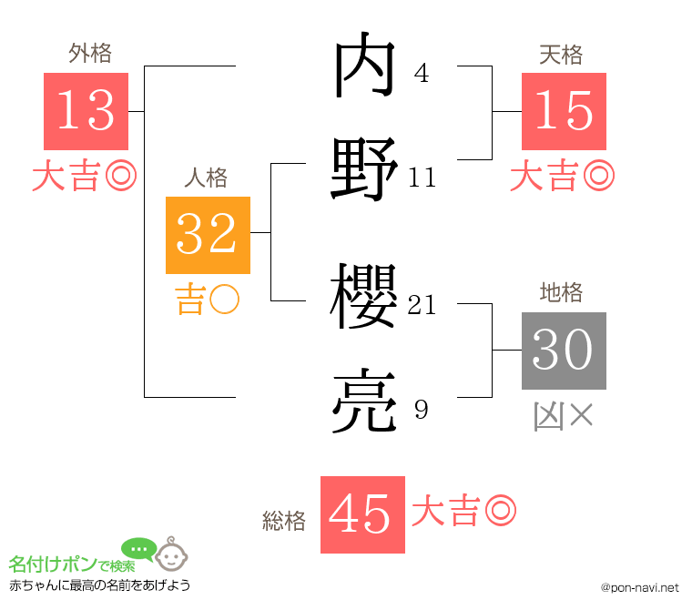 内野 櫻亮さんの姓名判断結果
