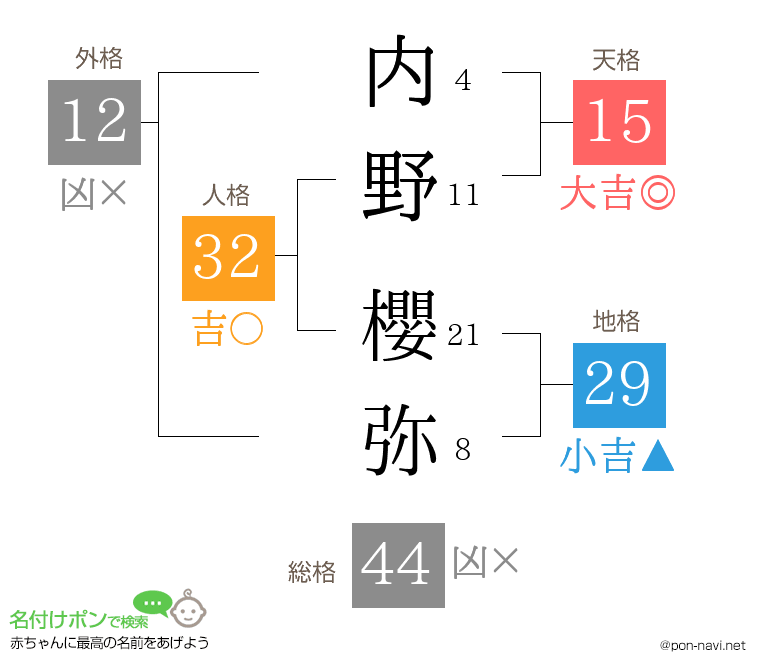 内野 櫻弥さんの姓名判断結果