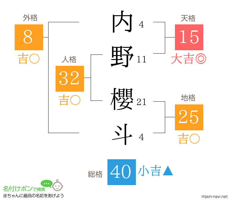 内野 櫻斗さんの姓名判断結果