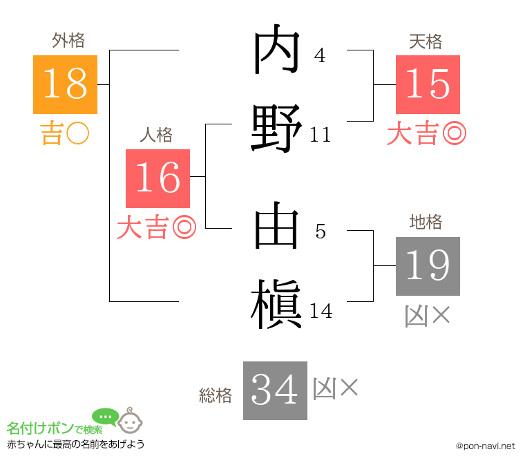 内野 由槇さんの姓名判断結果