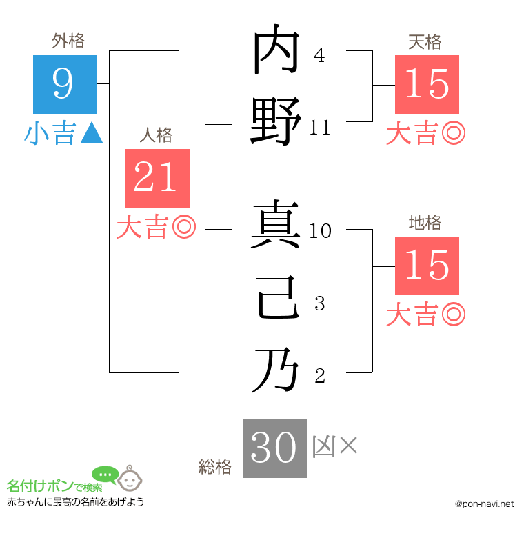 内野 真己乃さんの姓名判断結果