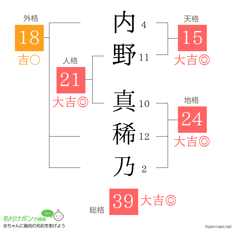 内野 真稀乃さんの姓名判断結果