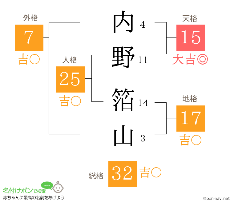 内野 箔山さんの姓名判断結果