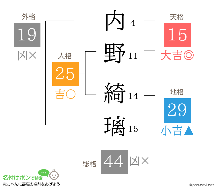内野 綺璃さんの姓名判断結果
