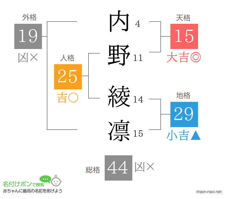 内野 綾凛さんの姓名判断結果