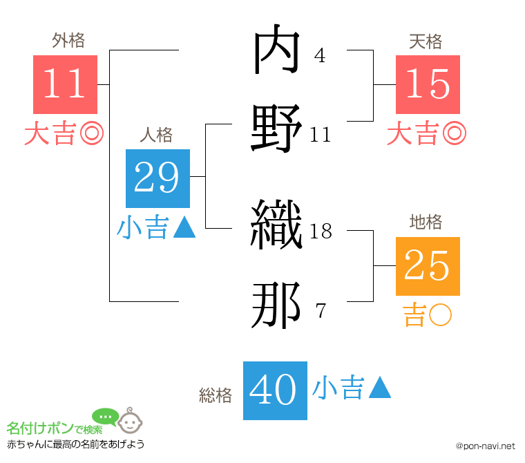 内野 織那さんの姓名判断結果