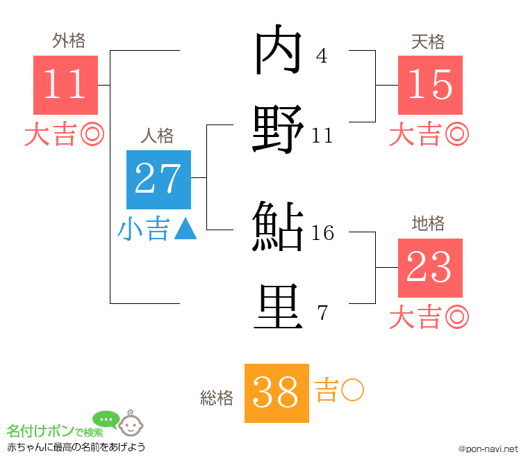 内野 鮎里さんの姓名判断結果