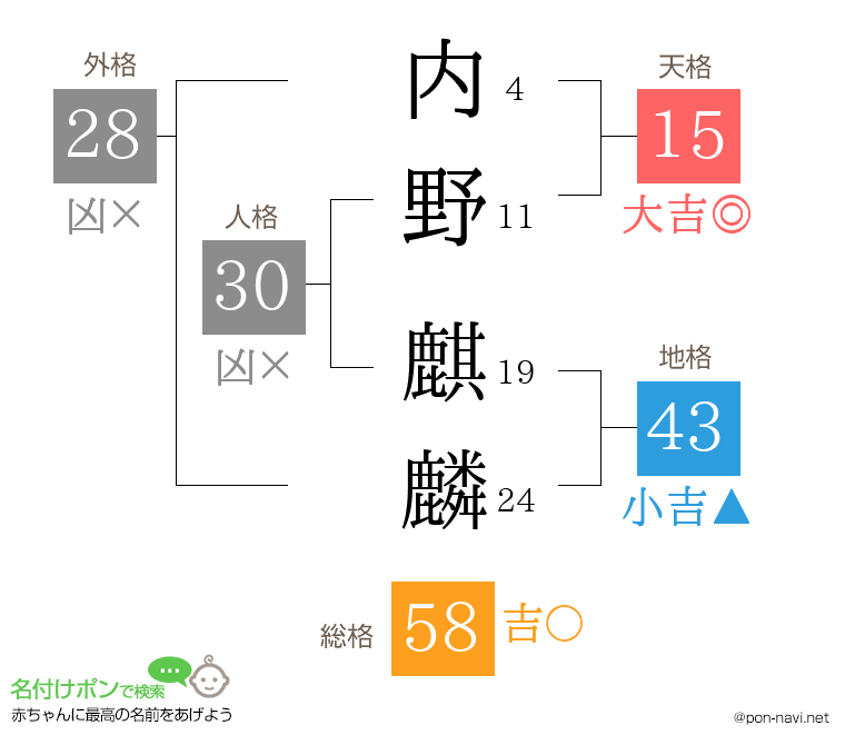 内野 麒麟さんの姓名判断結果