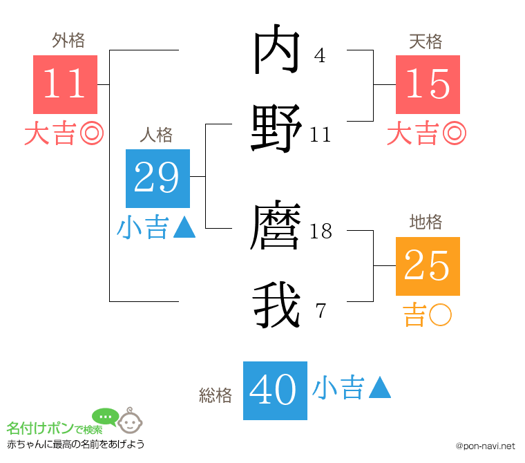 内野 麿我さんの姓名判断結果