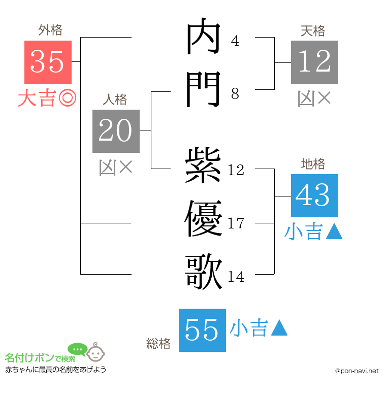 内門 紫優歌さんの姓名判断結果