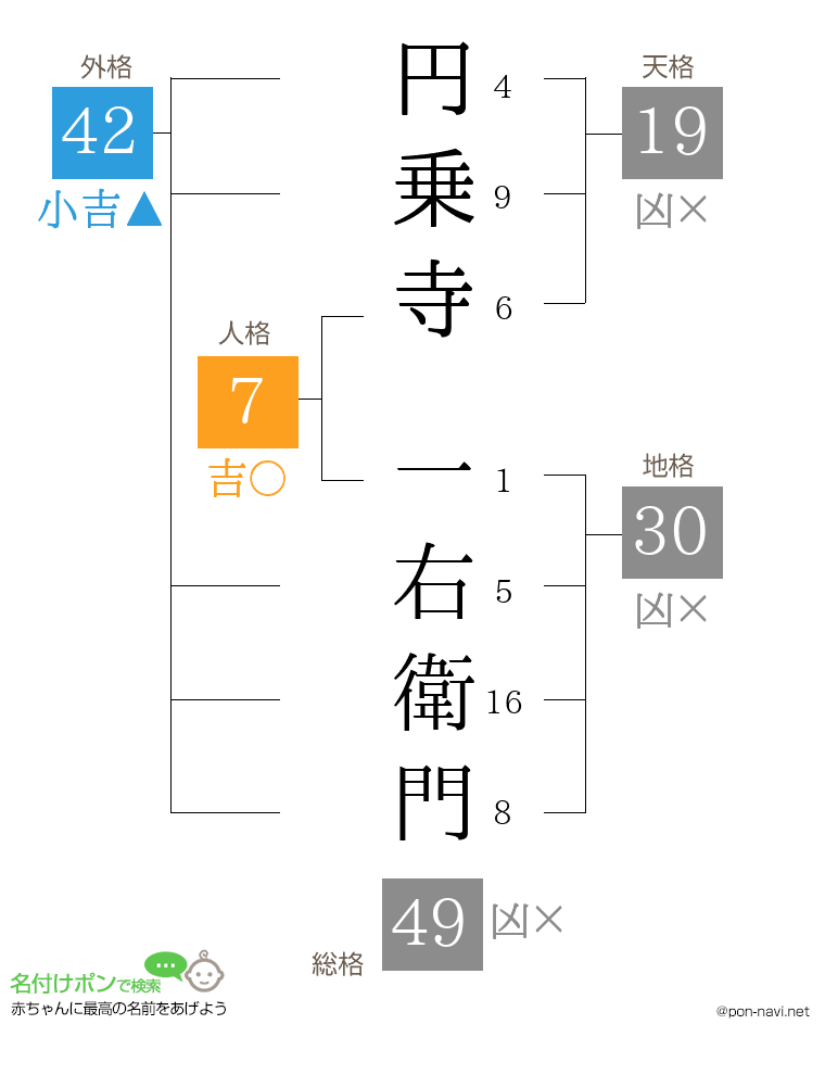 円乗寺 一右衛門さんの姓名判断結果