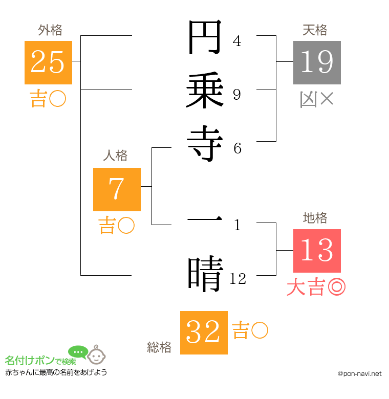 円乗寺 一晴さんの姓名判断結果