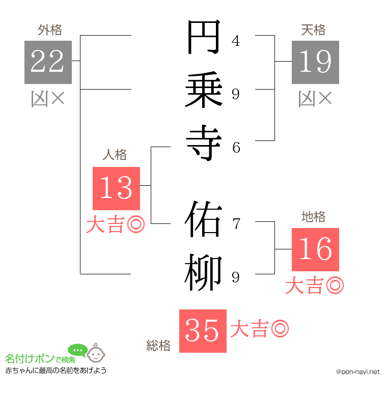 円乗寺 佑柳さんの姓名判断結果