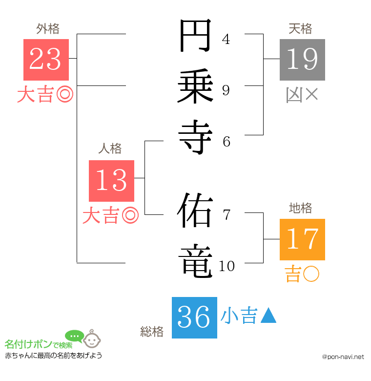 円乗寺 佑竜さんの姓名判断結果