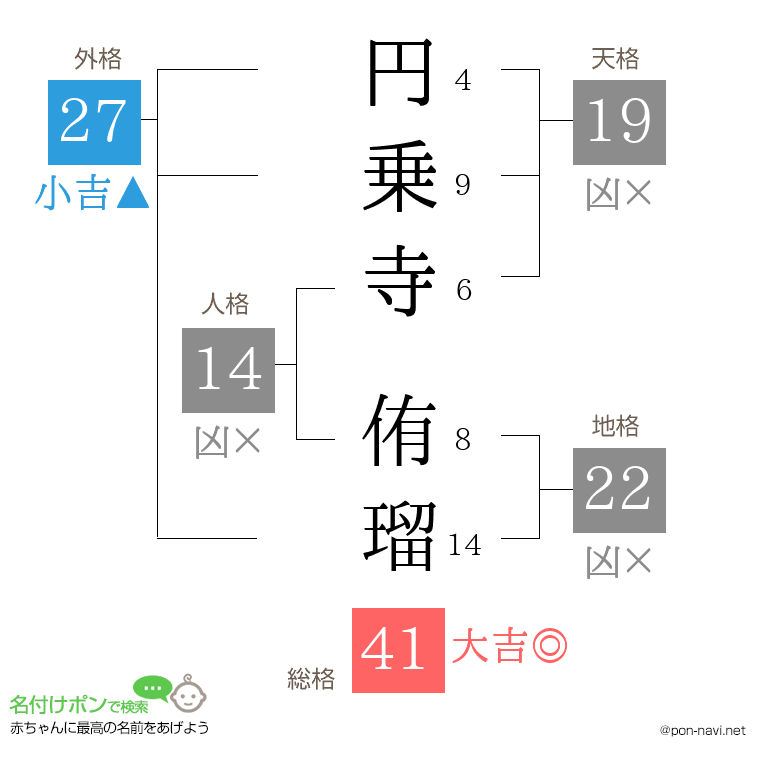 円乗寺 侑瑠さんの姓名判断結果