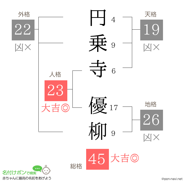 円乗寺 優柳さんの姓名判断結果